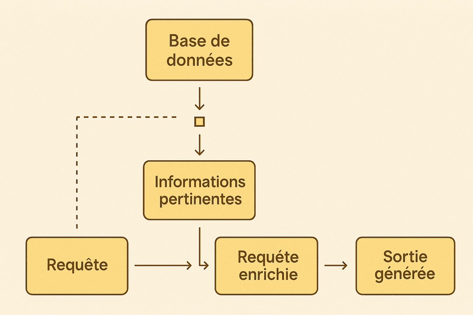Construire une base de connaissances exploitable par l'IA avec un système RAG